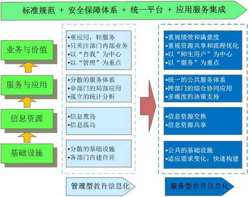 智慧校园设计思路